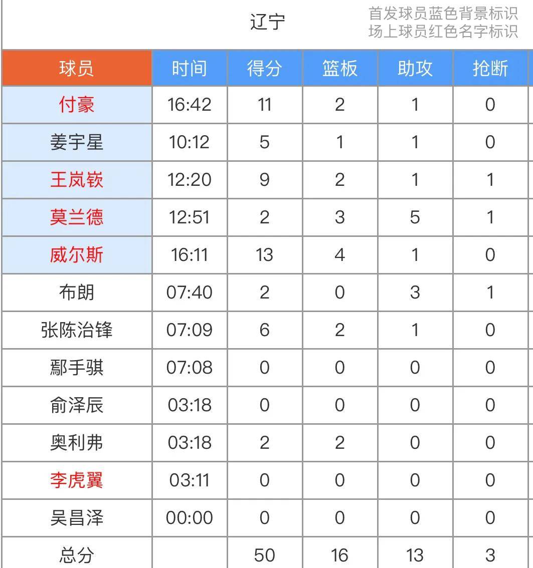 关于太狠了!成都蓉城转会期篮板制胜Ming连续七场比赛得分超过大比分领先,赛前辽宁本钢调整名单以备全明星赛的信息 关于太狠了!成都蓉城转会期篮板制胜Ming连续七场比赛得分超过大比分领先,赛前辽宁本钢调整名单以备全明星赛的信息